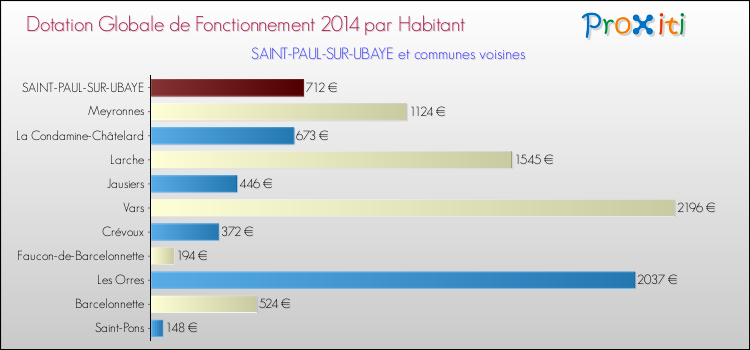 Montant des dotations globales de fonctionnement DGF par Habitant pour SAINT-PAUL-SUR-UBAYE et les communes proches en 2014. Comparaison des des dotations globales de fonctionnement DGF par habitant pour SAINT-PAUL-SUR-UBAYE et les communes voisines en 2014.