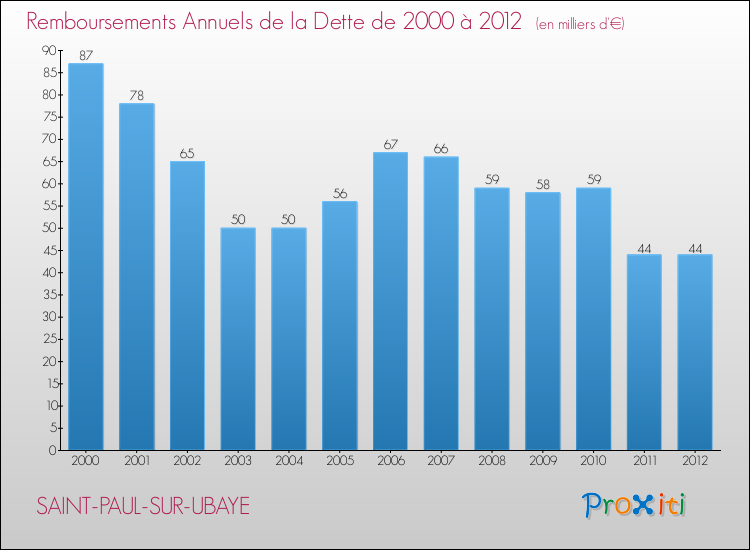Evolution de l'annuité de la dette pour la commune de SAINT-PAUL-SUR-UBAYE de 2000 à 2012 Annuités de la dette pour SAINT-PAUL-SUR-UBAYE de 2000 à 2012