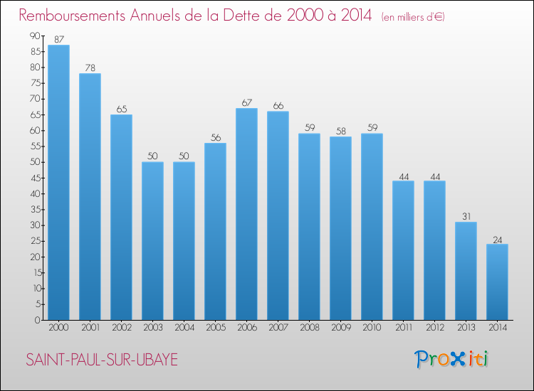 Evolution de l'annuité de la dette pour la commune de SAINT-PAUL-SUR-UBAYE de 2000 à 2014 Annuités de la dette pour SAINT-PAUL-SUR-UBAYE de 2000 à 2014