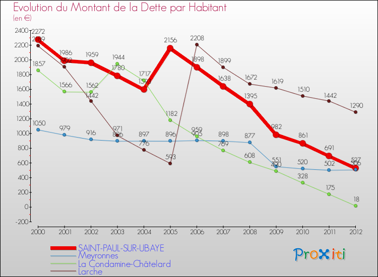 Evolution de la dette par habitant pour la commune de SAINT-PAUL-SUR-UBAYE et les communes proches de 2000 à 2012 Comparaison de la dette par habitant pour SAINT-PAUL-SUR-UBAYE et les communes voisines de 2000 à 2012