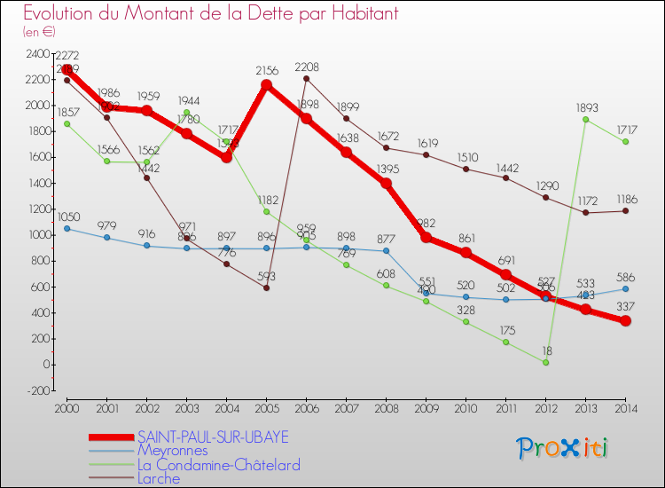 Evolution de la dette par habitant pour la commune de SAINT-PAUL-SUR-UBAYE et les communes proches de 2000 à 2014 Comparaison de la dette par habitant pour SAINT-PAUL-SUR-UBAYE et les communes voisines de 2000 à 2014