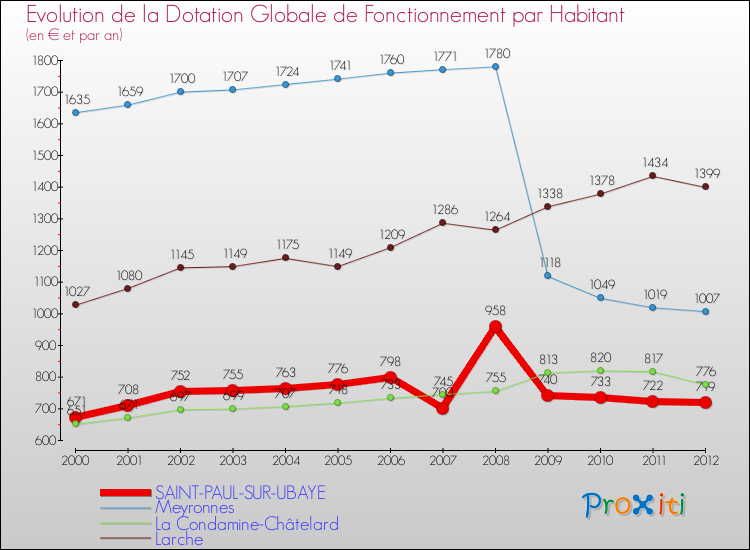 Evolution et montant de la dotation globale de fonctionnement par Habitant pour SAINT-PAUL-SUR-UBAYE et les communes proches Comparaison des dotations globales de fonctionnement par habitant pour SAINT-PAUL-SUR-UBAYE et les communes voisines