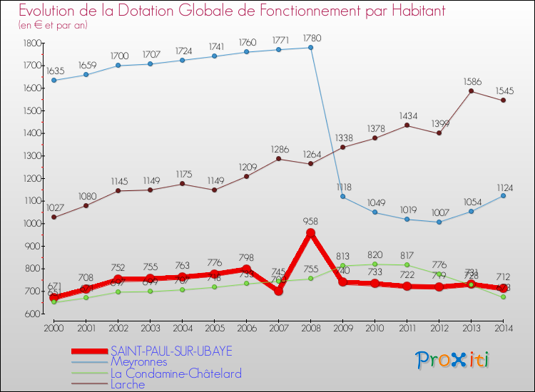 Evolution et montant de la dotation globale de fonctionnement par Habitant pour SAINT-PAUL-SUR-UBAYE et les communes proches de 2000 à 2014. Comparaison des dotations globales de fonctionnement par habitant pour SAINT-PAUL-SUR-UBAYE et les communes voisines de 2000 à 2014.