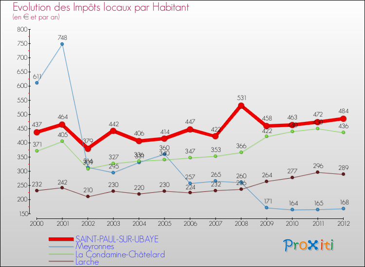 Evolution et montant des impôts locaux par Habitant pour SAINT-PAUL-SUR-UBAYE et les communes proches Comparaison des impôts locaux par habitant pour SAINT-PAUL-SUR-UBAYE et les communes voisines