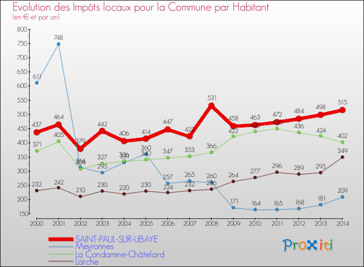 Evolution et montant des impôts locaux par Habitant pour SAINT-PAUL-SUR-UBAYE et les communes proches de 2000 à 2014 Comparaison des impôts locaux par habitant pour SAINT-PAUL-SUR-UBAYE et les communes voisines de 2000 à 2014