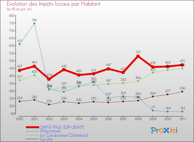 Evolution et montant des impôts locaux par Habitant pour SAINT-PAUL-SUR-UBAYE et les communes proches Comparaison des impôts locaux par habitant pour SAINT-PAUL-SUR-UBAYE et les communes voisines