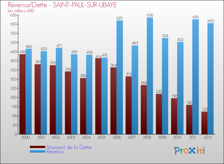Evolution comparée de la dette et des revenus pour la commune de SAINT-PAUL-SUR-UBAYE de 2000 à 2012 Comparaison de la dette et des revenus pour SAINT-PAUL-SUR-UBAYE de 2000 à 2012