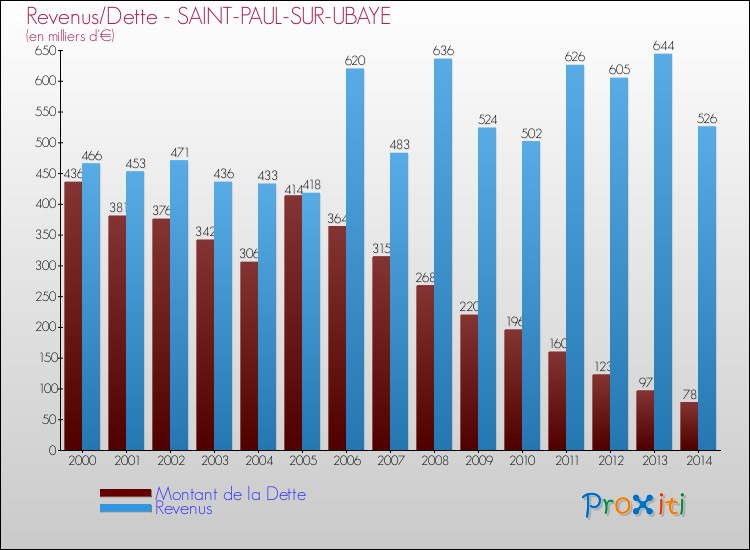 Evolution comparée de la dette et des revenus pour la commune de SAINT-PAUL-SUR-UBAYE de 2000 à 2014 Comparaison de la dette et des revenus pour SAINT-PAUL-SUR-UBAYE de 2000 à 2014