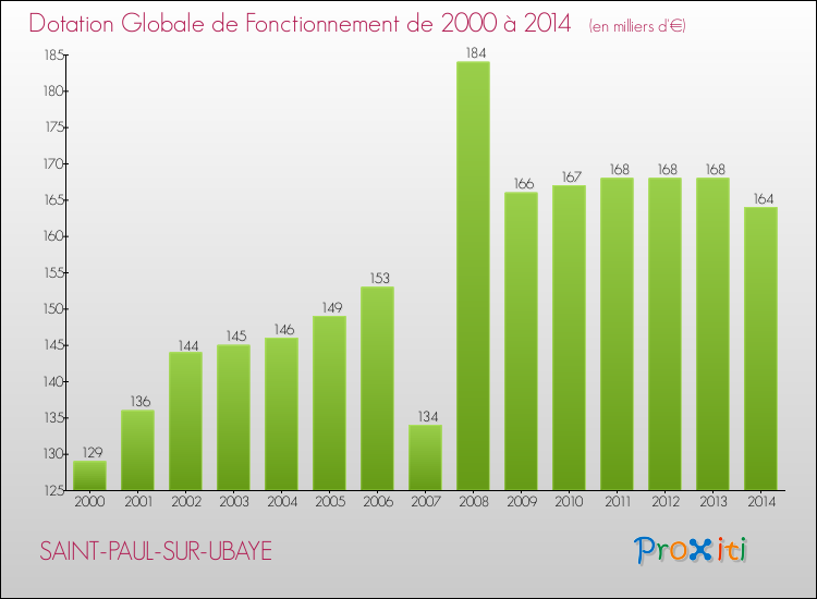 Evolution du montant de la Dotation Globale de Fonctionnement pour la commune de SAINT-PAUL-SUR-UBAYE de 2000 à 2014 Evolution du montant de la Dotation Globale de Fonctionnement pour SAINT-PAUL-SUR-UBAYE de 2000 à 2014