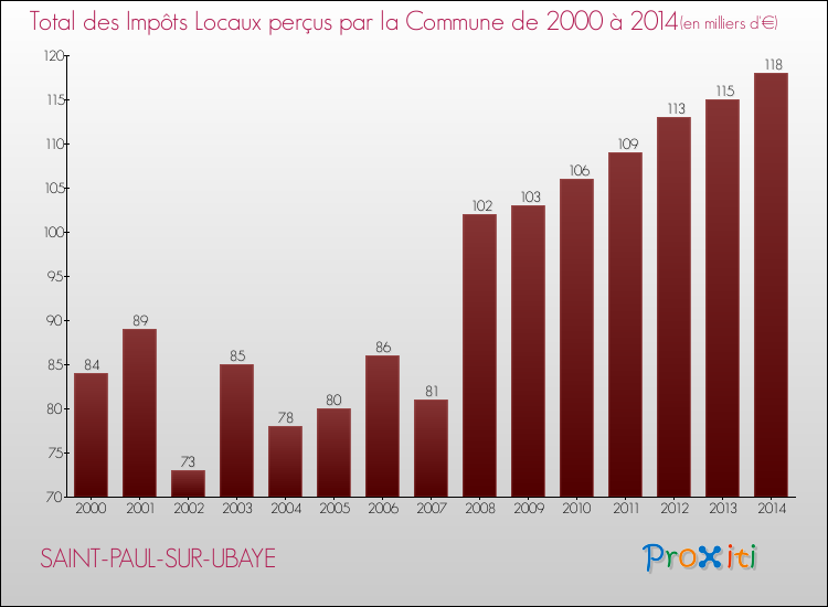 Evolution des Impôts Locaux pour la commune de SAINT-PAUL-SUR-UBAYE de 2000 à 2014 Evolution des Impôts Locaux pour SAINT-PAUL-SUR-UBAYE de 2000 à 2014