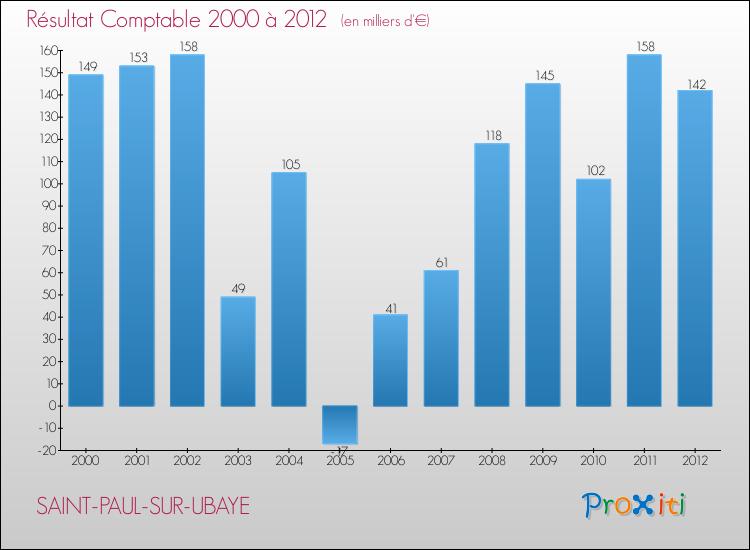 Evolution du résultat comptable pour la commune de SAINT-PAUL-SUR-UBAYE de 2000 à 2012 Evolution du résultat comptable pour SAINT-PAUL-SUR-UBAYE de 2000 à 2012