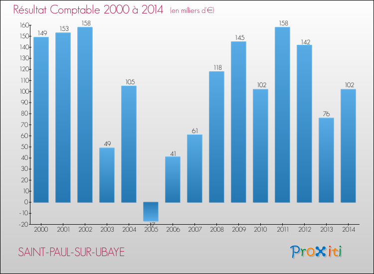 Evolution du résultat comptable pour la commune de SAINT-PAUL-SUR-UBAYE de 2000 à 2014 Evolution du résultat comptable pour SAINT-PAUL-SUR-UBAYE de 2000 à 2014