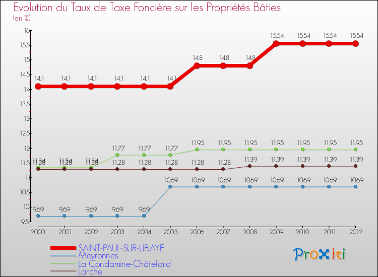 Evolution du taux de la taxe foncière sur le bati pour SAINT-PAUL-SUR-UBAYE et les communes proches de 2000 à 2012 Comparaison des taux de taxe foncière sur le bati pour SAINT-PAUL-SUR-UBAYE et les communes voisines de 2000 à 2012