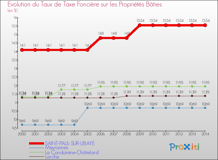 Evolution du taux de la taxe foncière sur le bati pour SAINT-PAUL-SUR-UBAYE et les communes proches de 2000 à 2014 Comparaison des taux de taxe foncière sur le bati pour SAINT-PAUL-SUR-UBAYE et les communes voisines de 2000 à 2014