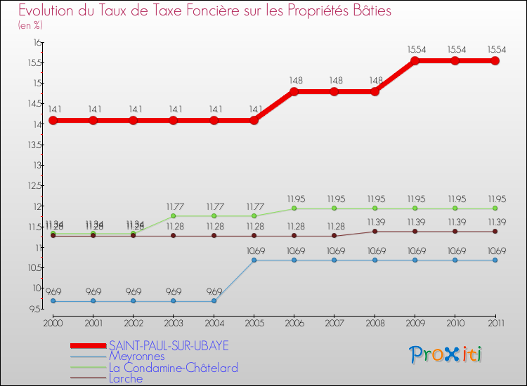 Evolution du taux de la taxe foncière sur le bati pour SAINT-PAUL-SUR-UBAYE et les communes proches Comparaison des taux de taxe foncière sur le bati pour SAINT-PAUL-SUR-UBAYE et les communes voisines