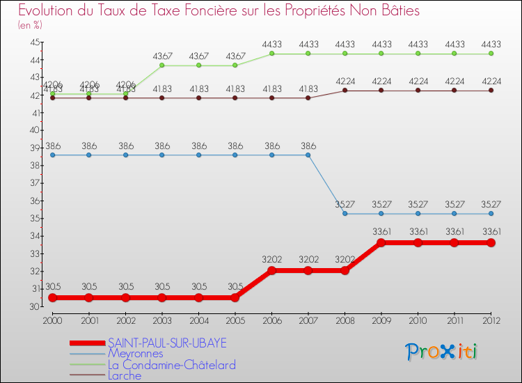 Evolution du taux de la taxe foncière sur les immeubles et terrains non batis pour SAINT-PAUL-SUR-UBAYE et les communes proches de 2000 à 2012 Comparaison des taux de la taxe foncière sur les immeubles et terrains non batis pour SAINT-PAUL-SUR-UBAYE et les communes voisines de 2000 à 2012