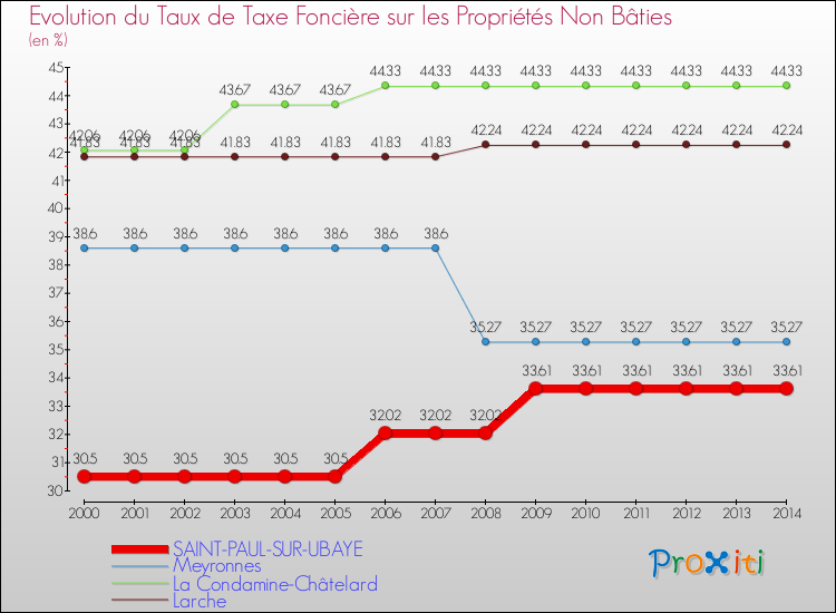 Evolution du taux de la taxe foncière sur les immeubles et terrains non batis pour SAINT-PAUL-SUR-UBAYE et les communes proches de 2000 à 2014 Comparaison des taux de la taxe foncière sur les immeubles et terrains non batis pour SAINT-PAUL-SUR-UBAYE et les communes voisines de 2000 à 2014