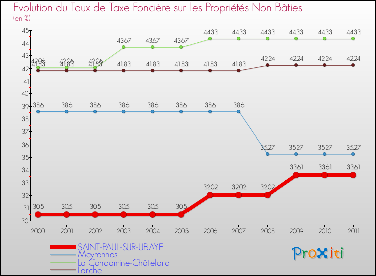 Evolution du taux de la taxe foncière sur les immeubles et terrains non batis pour SAINT-PAUL-SUR-UBAYE et les communes proches Comparaison des taux de la taxe foncière sur les immeubles et terrains non batis pour SAINT-PAUL-SUR-UBAYE et les communes voisines