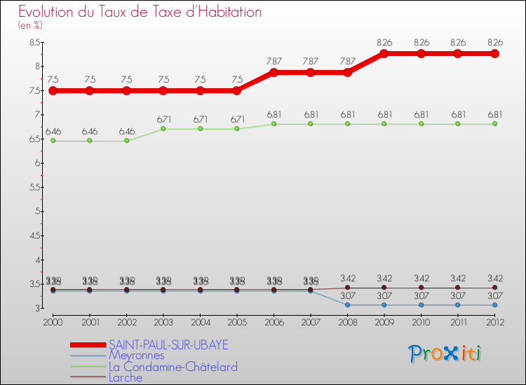 Evolution du taux de la taxe d'habitation pour SAINT-PAUL-SUR-UBAYE et les communes proches Comparaison des taux de la taxe d'habitation pour SAINT-PAUL-SUR-UBAYE et les communes voisines