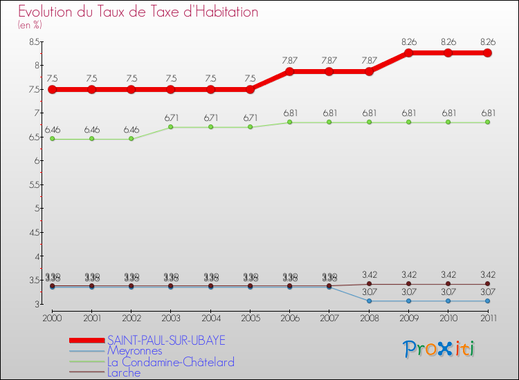 Evolution du taux de la taxe d'habitation pour SAINT-PAUL-SUR-UBAYE et les communes proches Comparaison des taux de la taxe d'habitation pour SAINT-PAUL-SUR-UBAYE et les communes voisines