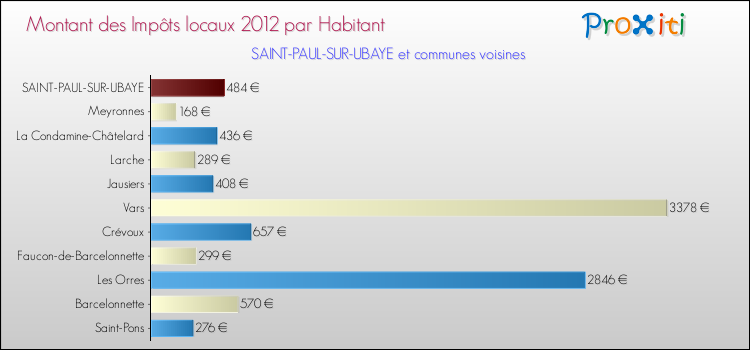 Montant des impôts locaux par Habitant pour SAINT-PAUL-SUR-UBAYE et les communes proches Comparaison des impôts locaux par habitant pour SAINT-PAUL-SUR-UBAYE et les communes voisines