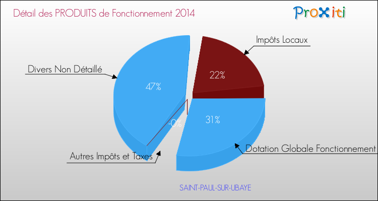 Décomposition du Budget de Fonctionnement 2014 de la commune de SAINT-PAUL-SUR-UBAYE Budget de Fonctionnement 2014 pour la commune de SAINT-PAUL-SUR-UBAYE