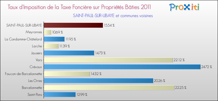 Taux d'imposition de la taxe foncière sur le bati 2011 pour SAINT-PAUL-SUR-UBAYE et les communes proches Comparaison des taux d'imposition de la taxe foncière sur le bati 2011 pour SAINT-PAUL-SUR-UBAYE et les communes voisines
