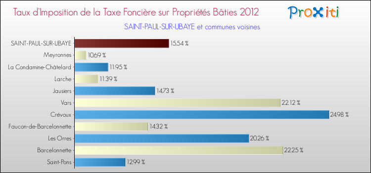 Taux d'imposition de la taxe foncière sur le bati 2012 pour SAINT-PAUL-SUR-UBAYE et les communes proches Comparaison des taux d'imposition de la taxe foncière sur le bati 2012 pour SAINT-PAUL-SUR-UBAYE et les communes voisines