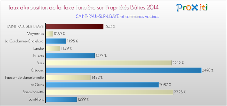 Taux d'imposition de la taxe foncière sur le bati 2014 pour SAINT-PAUL-SUR-UBAYE et les communes proches Comparaison des taux d'imposition de la taxe foncière sur le bati 2014 pour SAINT-PAUL-SUR-UBAYE et les communes voisines