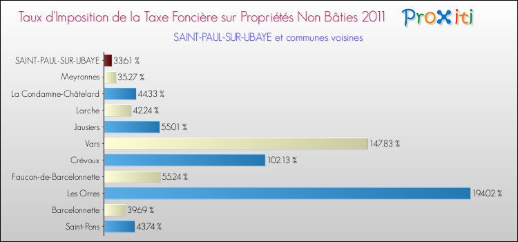 Taux d'imposition de la taxe foncière sur les immeubles et terrains non batis 2011 pour SAINT-PAUL-SUR-UBAYE et les communes proches Comparaison des taux d'imposition de la taxe foncière sur les immeubles et terrains non batis 2011 pour SAINT-PAUL-SUR-UBAYE et les communes voisines