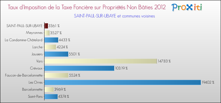 Taux d'imposition de la taxe foncière sur les immeubles et terrains non batis 2012 pour SAINT-PAUL-SUR-UBAYE et les communes proches Comparaison des taux d'imposition de la taxe foncière sur les immeubles et terrains non batis 2012 pour SAINT-PAUL-SUR-UBAYE et les communes voisines