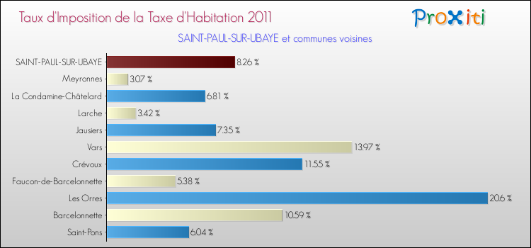Taux d'imposition de la taxe d'habitation 2011 pour SAINT-PAUL-SUR-UBAYE et les communes proches Comparaison des taux d'imposition de la taxe d'habitation 2011 pour SAINT-PAUL-SUR-UBAYE et les communes voisines