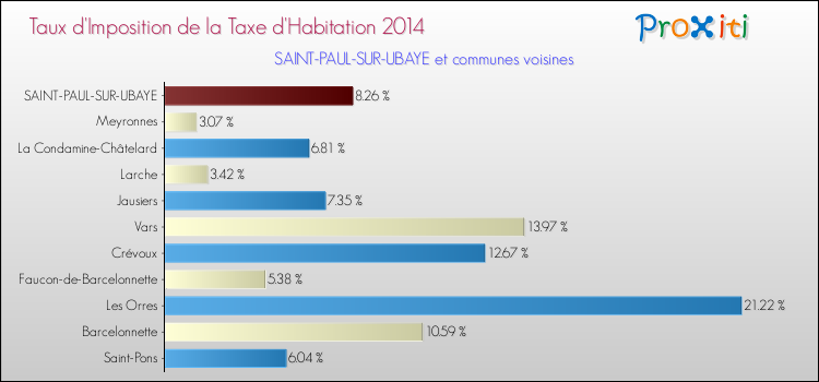 Taux d'imposition de la taxe d'habitation 2014 pour SAINT-PAUL-SUR-UBAYE et les communes proches Comparaison des taux d'imposition de la taxe d'habitation 2014 pour SAINT-PAUL-SUR-UBAYE et les communes voisines