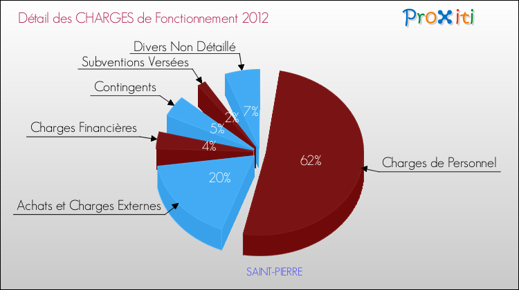Décomposition des Charges de Fonctionnement 2012 de la commune de SAINT-PIERRE Charges de Fonctionnement 2012 pour la commune de SAINT-PIERRE
