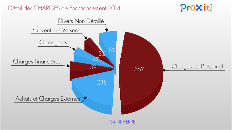 Décomposition des Charges de Fonctionnement 2014 de la commune de SAINT-PIERRE Charges de Fonctionnement 2014 pour la commune de SAINT-PIERRE