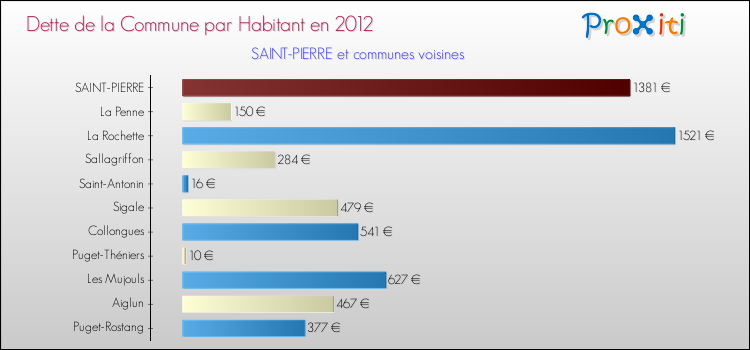 Dette par habitant de la commune en 2012 pour SAINT-PIERRE et les communes proches Comparaison de la dette par habitant de la commune en 2012 pour SAINT-PIERRE et les communes voisines