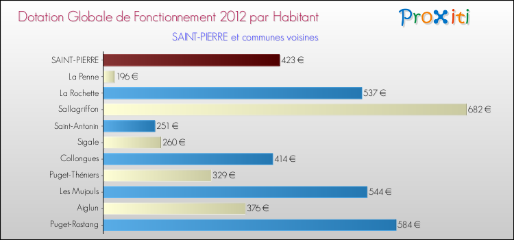 Montant des dotations globales de fonctionnement DGF par Habitant pour SAINT-PIERRE et les communes proches Comparaison des des dotations globales de fonctionnement DGF par habitant pour SAINT-PIERRE et les communes voisines