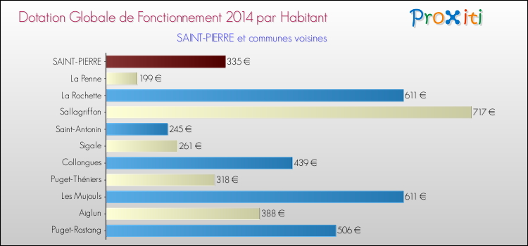 Montant des dotations globales de fonctionnement DGF par Habitant pour SAINT-PIERRE et les communes proches en 2014. Comparaison des des dotations globales de fonctionnement DGF par habitant pour SAINT-PIERRE et les communes voisines en 2014.