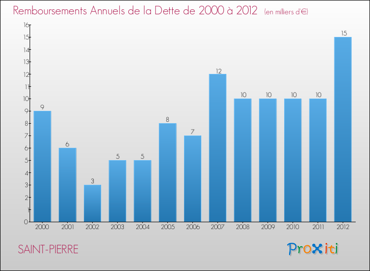 Evolution de l'annuité de la dette pour la commune de SAINT-PIERRE de 2000 à 2012 Annuités de la dette pour SAINT-PIERRE de 2000 à 2012