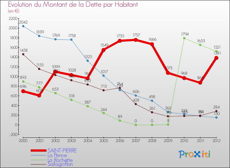 Evolution de la dette par habitant pour la commune de SAINT-PIERRE et les communes proches de 2000 à 2012 Comparaison de la dette par habitant pour SAINT-PIERRE et les communes voisines de 2000 à 2012
