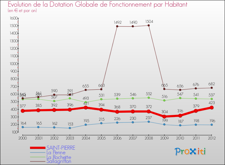 Evolution et montant de la dotation globale de fonctionnement par Habitant pour SAINT-PIERRE et les communes proches Comparaison des dotations globales de fonctionnement par habitant pour SAINT-PIERRE et les communes voisines