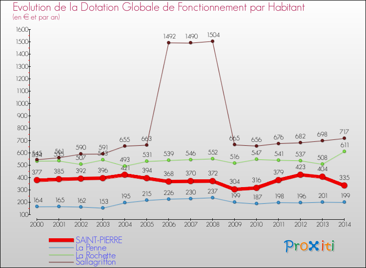 Evolution et montant de la dotation globale de fonctionnement par Habitant pour SAINT-PIERRE et les communes proches de 2000 à 2014. Comparaison des dotations globales de fonctionnement par habitant pour SAINT-PIERRE et les communes voisines de 2000 à 2014.