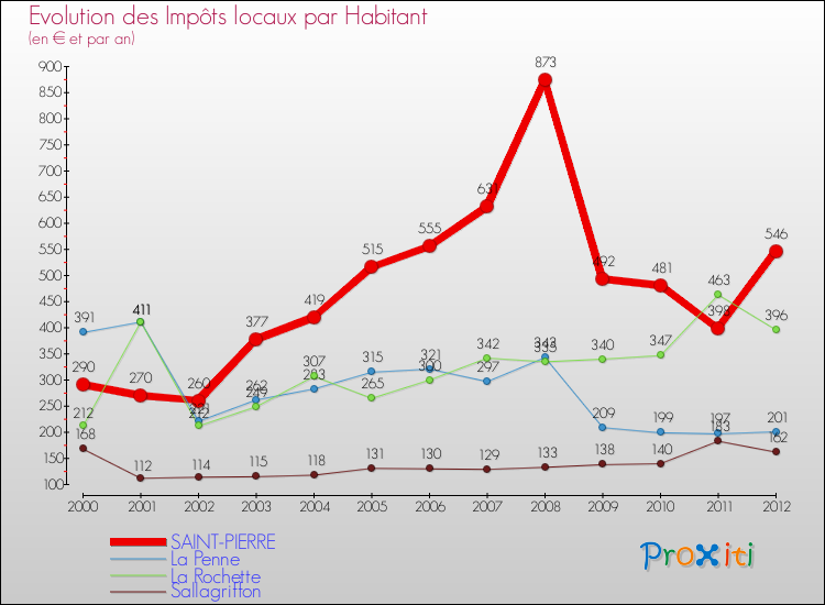 Evolution et montant des impôts locaux par Habitant pour SAINT-PIERRE et les communes proches Comparaison des impôts locaux par habitant pour SAINT-PIERRE et les communes voisines