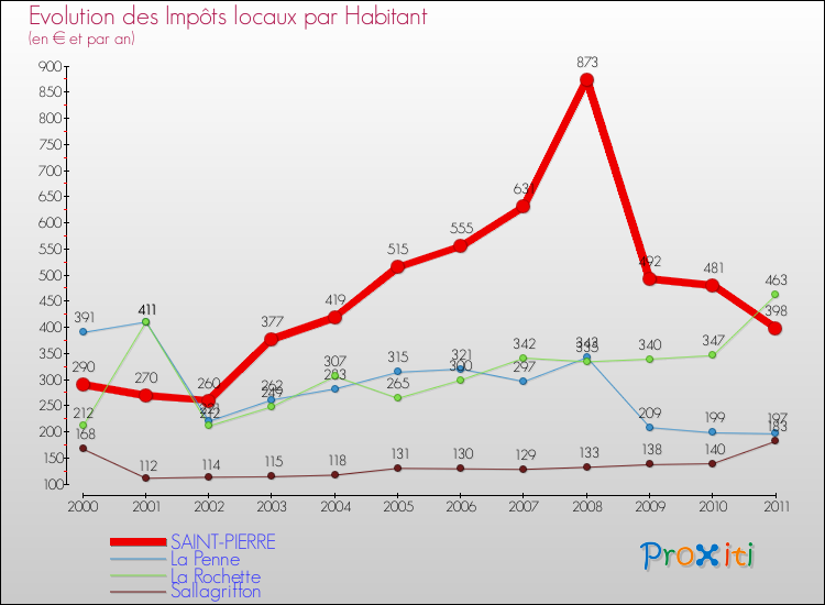 Evolution et montant des impôts locaux par Habitant pour SAINT-PIERRE et les communes proches Comparaison des impôts locaux par habitant pour SAINT-PIERRE et les communes voisines