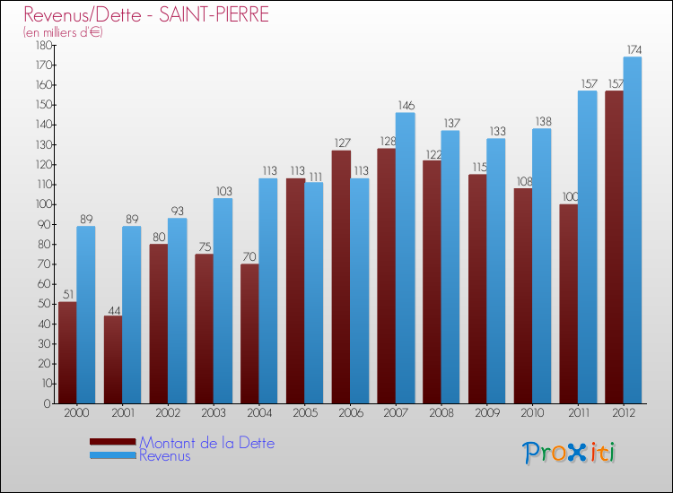 Evolution comparée de la dette et des revenus pour la commune de SAINT-PIERRE de 2000 à 2012 Comparaison de la dette et des revenus pour SAINT-PIERRE de 2000 à 2012