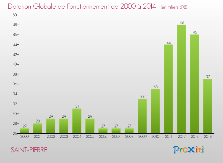 Evolution du montant de la Dotation Globale de Fonctionnement pour la commune de SAINT-PIERRE de 2000 à 2014 Evolution du montant de la Dotation Globale de Fonctionnement pour SAINT-PIERRE de 2000 à 2014