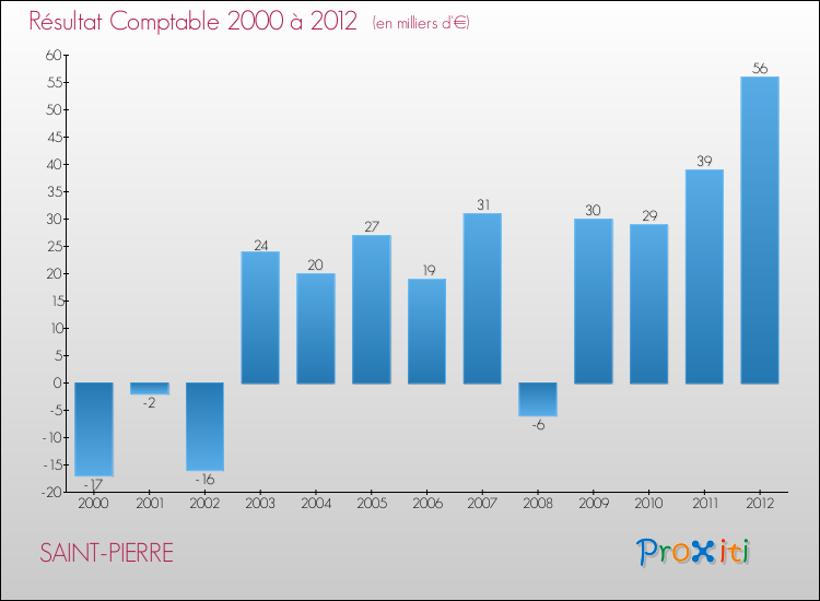 Evolution du résultat comptable pour la commune de SAINT-PIERRE de 2000 à 2012 Evolution du résultat comptable pour SAINT-PIERRE de 2000 à 2012