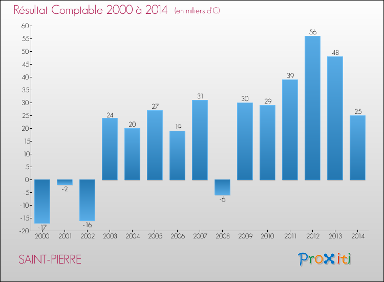 Evolution du résultat comptable pour la commune de SAINT-PIERRE de 2000 à 2014 Evolution du résultat comptable pour SAINT-PIERRE de 2000 à 2014