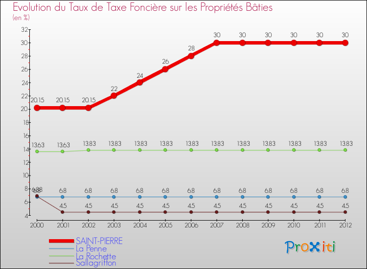 Evolution du taux de la taxe foncière sur le bati pour SAINT-PIERRE et les communes proches de 2000 à 2012 Comparaison des taux de taxe foncière sur le bati pour SAINT-PIERRE et les communes voisines de 2000 à 2012