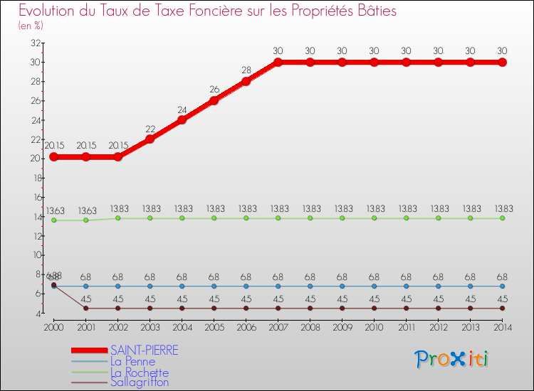 Evolution du taux de la taxe foncière sur le bati pour SAINT-PIERRE et les communes proches de 2000 à 2014 Comparaison des taux de taxe foncière sur le bati pour SAINT-PIERRE et les communes voisines de 2000 à 2014